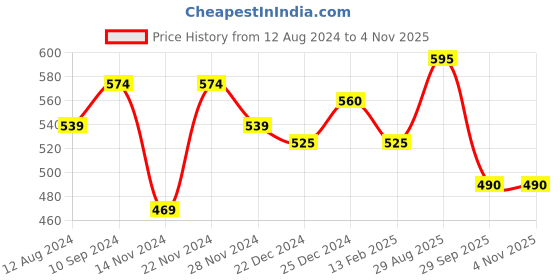 tatacliq.com People by Pantaloons Black Cotton Slim Fit Printed T-Shirt people by pantaloons Price History Graph from 12 Aug 2024 to 4 Nov 2025