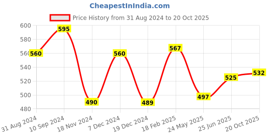 tatacliq.com People by Pantaloons Black Cotton Slim Fit Printed T-Shirt people by pantaloons Price History Graph from 31 Aug 2024 to 20 Oct 2025