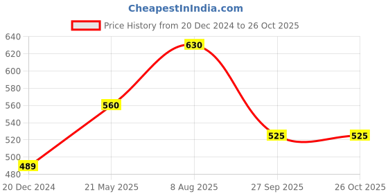 tatacliq.com People by Pantaloons Black Cotton Slim Fit Printed T-Shirt people by pantaloons Price History Graph from 20 Dec 2024 to 26 Oct 2025