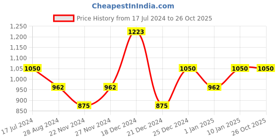tatacliq.com People by Pantaloons Black Embellished Bodycon Dress people by pantaloons Price History Graph from 17 Jul 2024 to 26 Oct 2025