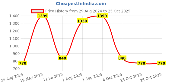 tatacliq.com People by Pantaloons Black Embellished Crop Top people by pantaloons Price History Graph from 29 Aug 2024 to 25 Oct 2025