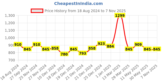 tatacliq.com People by Pantaloons Black Embellished Sweater people by pantaloons Price History Graph from 18 Aug 2024 to 6 Nov 2025