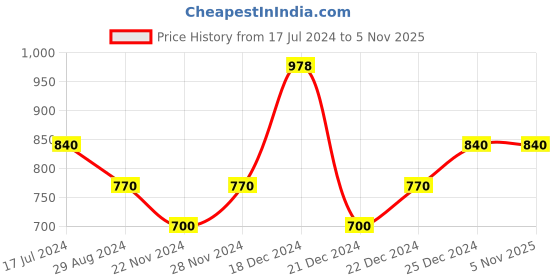 tatacliq.com People by Pantaloons Black Floral Print A-Line Dress people by pantaloons Price History Graph from 17 Jul 2024 to 4 Nov 2025