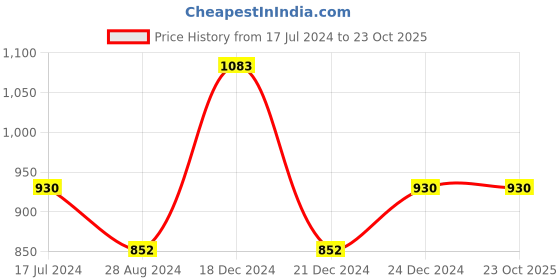tatacliq.com People by Pantaloons Black Floral Print A-Line Dress people by pantaloons Price History Graph from 17 Jul 2024 to 22 Oct 2025