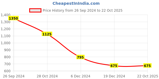 tatacliq.com People by Pantaloons Black Floral Print Jumpsuit people by pantaloons Price History Graph from 26 Sep 2024 to 22 Oct 2025