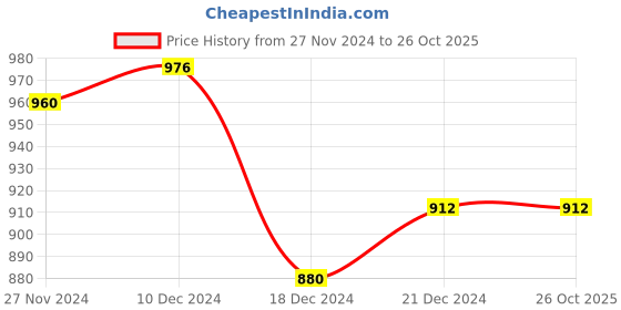 tatacliq.com People by Pantaloons Black Floral Print Maxi Skirt people by pantaloons Price History Graph from 27 Nov 2024 to 26 Oct 2025