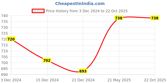 tatacliq.com People by Pantaloons Black Floral Print Top people by pantaloons Price History Graph from 3 Dec 2024 to 22 Oct 2025