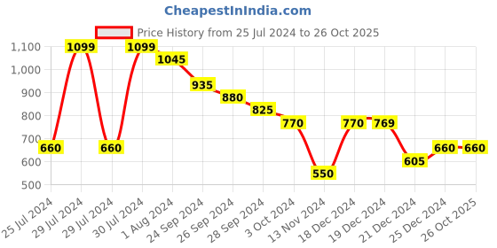 tatacliq.com People by Pantaloons Black Floral Printed Shorts people by pantaloons Price History Graph from 25 Jul 2024 to 26 Oct 2025