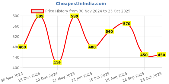 tatacliq.com People by Pantaloons Black Graphic T-Shirt people by pantaloons Price History Graph from 30 Nov 2024 to 23 Oct 2025