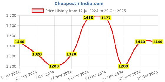tatacliq.com People by Pantaloons Black High Neck Jacket people by pantaloons Price History Graph from 17 Jul 2024 to 29 Oct 2025