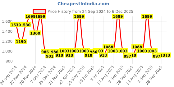tatacliq.com People by Pantaloons Black High Rise Flared Pants people by pantaloons Price History Graph from 24 Sep 2024 to 6 Dec 2025