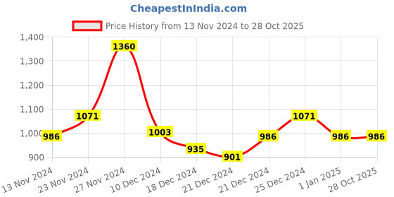tatacliq.com People by Pantaloons Black High Rise Jeans people by pantaloons Price History Graph from 13 Nov 2024 to 28 Oct 2025