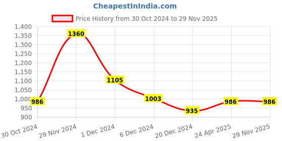 tatacliq.com People by Pantaloons Black High Rise Jeans people by pantaloons Price History Graph from 30 Oct 2024 to 28 Nov 2025