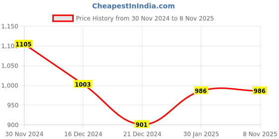 tatacliq.com People by Pantaloons Black High Rise Jeans people by pantaloons Price History Graph from 30 Nov 2024 to 7 Nov 2025