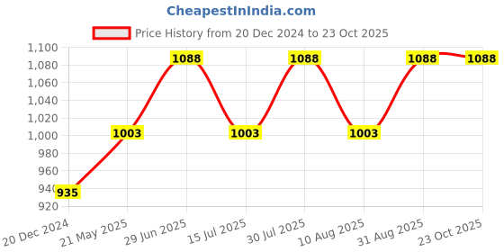 tatacliq.com People by Pantaloons Black High Rise Jeans people by pantaloons Price History Graph from 20 Dec 2024 to 22 Oct 2025