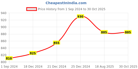 tatacliq.com People by Pantaloons Black High Rise Joggers people by pantaloons Price History Graph from 1 Sep 2024 to 30 Oct 2025