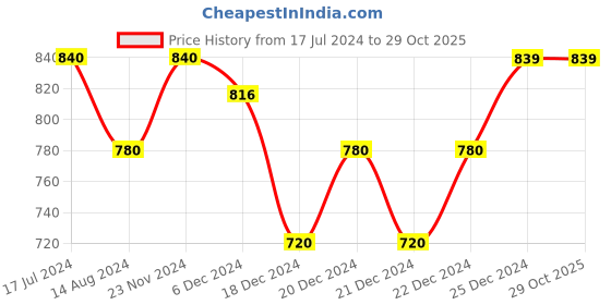 tatacliq.com People by Pantaloons Black High Rise Tights people by pantaloons Price History Graph from 17 Jul 2024 to 29 Oct 2025