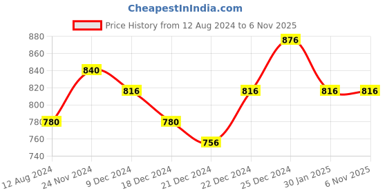 tatacliq.com People by Pantaloons Black High Rise Tights people by pantaloons Price History Graph from 12 Aug 2024 to 4 Nov 2025