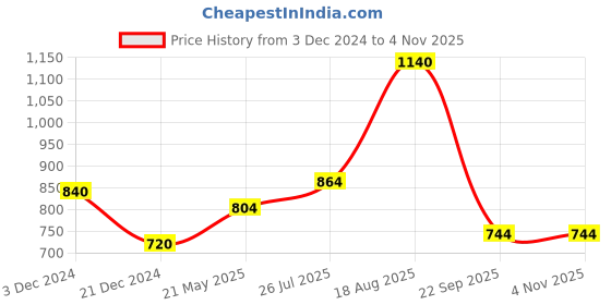 tatacliq.com People by Pantaloons Black High Rise Tights people by pantaloons Price History Graph from 3 Dec 2024 to 3 Nov 2025
