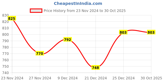 tatacliq.com People by Pantaloons Black High Rise Tights people by pantaloons Price History Graph from 23 Nov 2024 to 30 Oct 2025