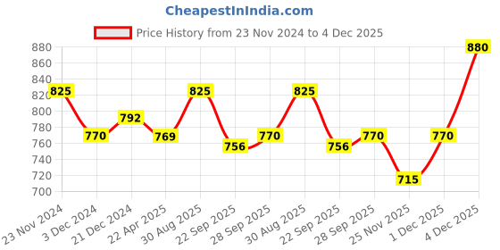 tatacliq.com People by Pantaloons Black High Rise Tights people by pantaloons Price History Graph from 23 Nov 2024 to 4 Dec 2025