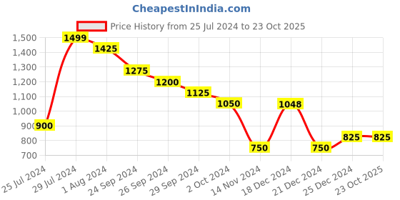 tatacliq.com People by Pantaloons Black Mid Rise Jeans people by pantaloons Price History Graph from 25 Jul 2024 to 22 Oct 2025