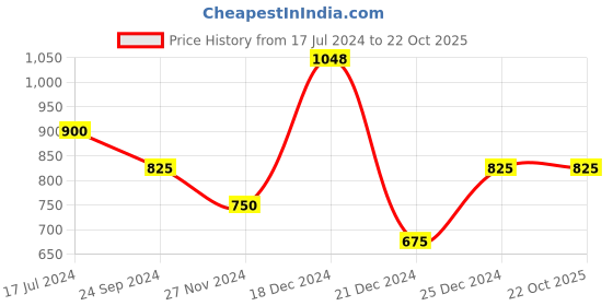 tatacliq.com People by Pantaloons Black Mid Rise Jeans people by pantaloons Price History Graph from 17 Jul 2024 to 22 Oct 2025