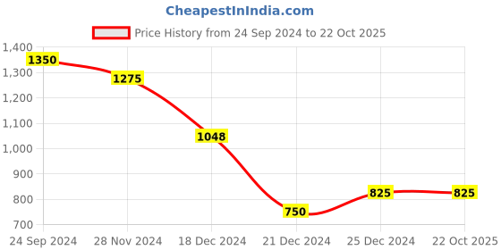 tatacliq.com People by Pantaloons Black Mid Rise Jeans people by pantaloons Price History Graph from 24 Sep 2024 to 21 Oct 2025