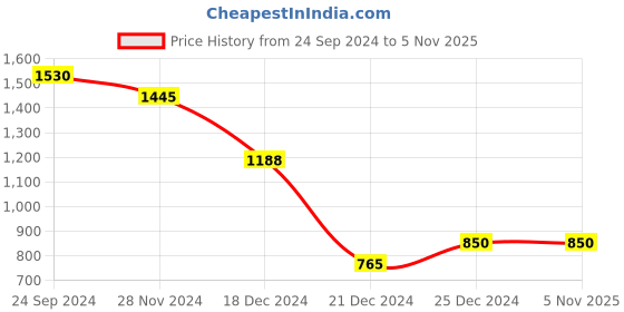 tatacliq.com People by Pantaloons Black Mid Rise Jeans people by pantaloons Price History Graph from 24 Sep 2024 to 3 Nov 2025