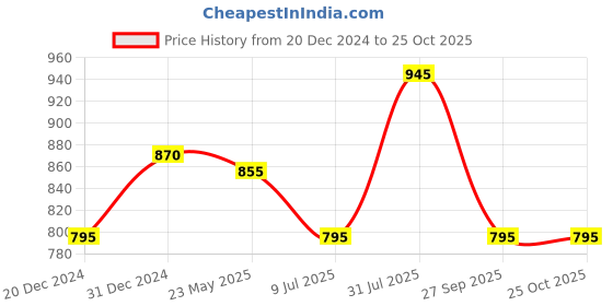 tatacliq.com People by Pantaloons Black Mid Rise Jeans people by pantaloons Price History Graph from 20 Dec 2024 to 22 Oct 2025