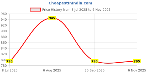 tatacliq.com People by Pantaloons Black Mid Rise Jeans people by pantaloons Price History Graph from 8 Jul 2025 to 3 Nov 2025