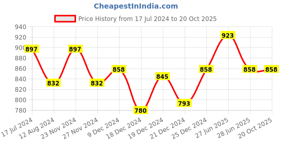 tatacliq.com People by Pantaloons Black Mid Rise Joggers people by pantaloons Price History Graph from 17 Jul 2024 to 20 Oct 2025