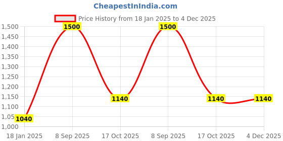 tatacliq.com People by Pantaloons Black Plain Jacket people by pantaloons Price History Graph from 18 Jan 2025 to 4 Dec 2025