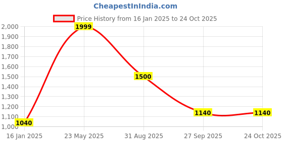 tatacliq.com People by Pantaloons Black Plain Jacket people by pantaloons Price History Graph from 16 Jan 2025 to 22 Oct 2025