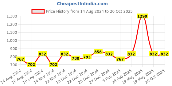 tatacliq.com People by Pantaloons Black Printed A-Line Dress people by pantaloons Price History Graph from 14 Aug 2024 to 20 Oct 2025
