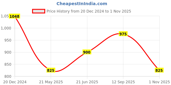 tatacliq.com People by Pantaloons Black Printed A-Line Dress people by pantaloons Price History Graph from 20 Dec 2024 to 1 Nov 2025