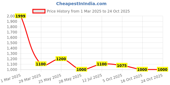 tatacliq.com People by Pantaloons Black Printed Co-Ords Set people by pantaloons Price History Graph from 1 Mar 2025 to 23 Oct 2025