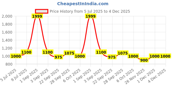tatacliq.com People by Pantaloons Black Printed Co-Ords Set people by pantaloons Price History Graph from 5 Jul 2025 to 4 Dec 2025