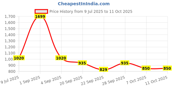 tatacliq.com People by Pantaloons Black Printed Co-Ords Set people by pantaloons Price History Graph from 9 Jul 2025 to 10 Oct 2025