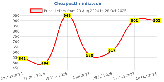 tatacliq.com People by Pantaloons Black Printed Cropped T-Shirt people by pantaloons Price History Graph from 29 Aug 2024 to 28 Oct 2025