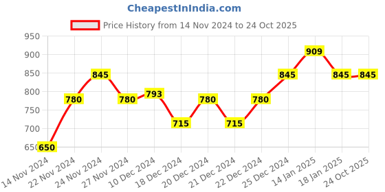 tatacliq.com People by Pantaloons Black Printed Kaftan Dress people by pantaloons Price History Graph from 14 Nov 2024 to 24 Oct 2025