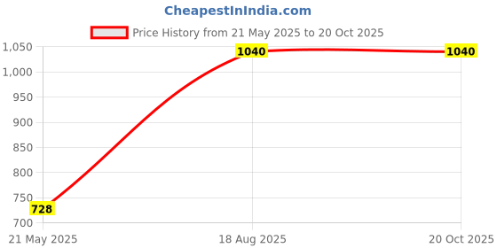 tatacliq.com People by Pantaloons Black Printed Shift Dress people by pantaloons Price History Graph from 21 May 2025 to 20 Oct 2025