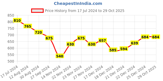 tatacliq.com People by Pantaloons Black Printed Shirt people by pantaloons Price History Graph from 17 Jul 2024 to 29 Oct 2025