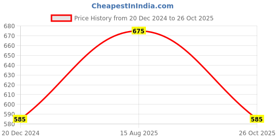 tatacliq.com People by Pantaloons Black Printed Shirt people by pantaloons Price History Graph from 20 Dec 2024 to 26 Oct 2025
