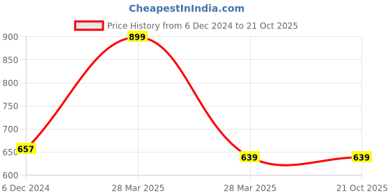 tatacliq.com People by Pantaloons Black Printed Shirt people by pantaloons Price History Graph from 6 Dec 2024 to 21 Oct 2025