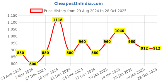 tatacliq.com People by Pantaloons Black Printed Sweatshirt people by pantaloons Price History Graph from 29 Aug 2024 to 28 Oct 2025