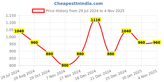tatacliq.com People by Pantaloons Black Printed Sweatshirt people by pantaloons Price History Graph from 29 Jul 2024 to 3 Nov 2025