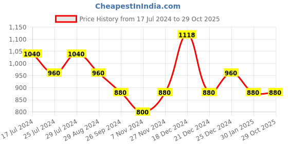 tatacliq.com People by Pantaloons Black Printed Sweatshirt people by pantaloons Price History Graph from 17 Jul 2024 to 28 Oct 2025