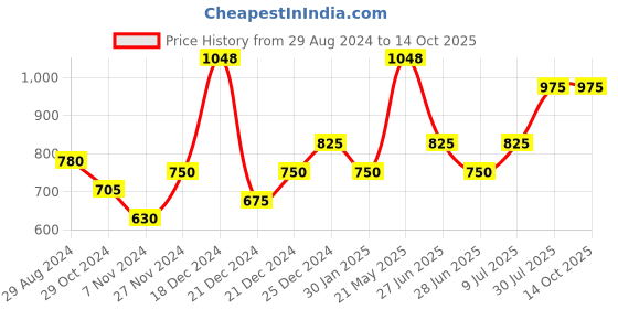 tatacliq.com People by Pantaloons Black Printed Sweatshirt people by pantaloons Price History Graph from 29 Aug 2024 to 14 Oct 2025