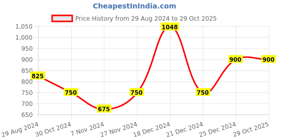 tatacliq.com People by Pantaloons Black Printed Sweatshirt people by pantaloons Price History Graph from 29 Aug 2024 to 28 Oct 2025